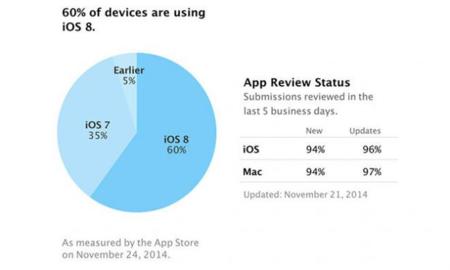 iOS 8 alcanza el 60% de cuota de mercado recuperando su crecimiento