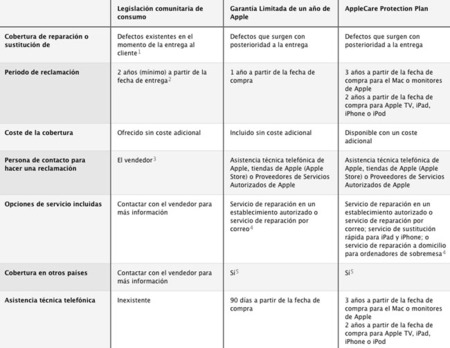 Apple clarifica los términos de su garantía, de cara a las denuncias en Europa