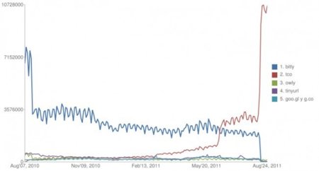 Cómo el lanzamiento de t.co ha afectado a bit.ly y otros acortadores de URLs