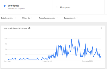 Emiegrar Google Trends