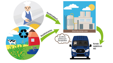 Ford prueba con éxito un biodiésel hecho con aceite de cocina y un 90% más limpio que el diésel convencional