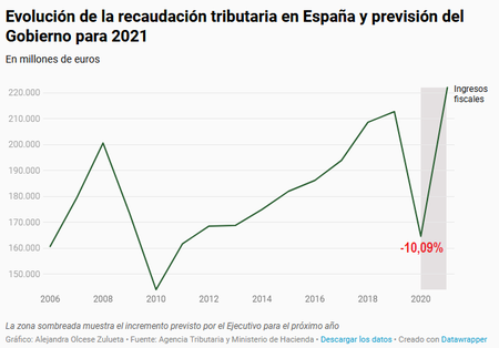 Ingresos fisdcales