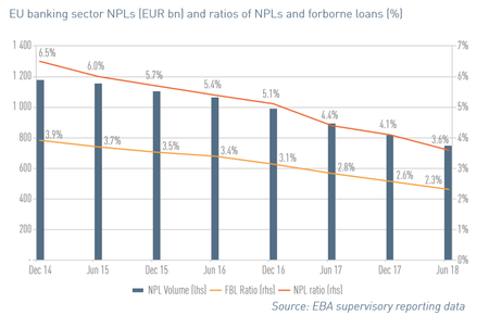 Eu Banking Non Performing Loans December 2018