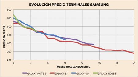 Si quieres comprar un terminal Samsung, atento a la evolución de sus precios