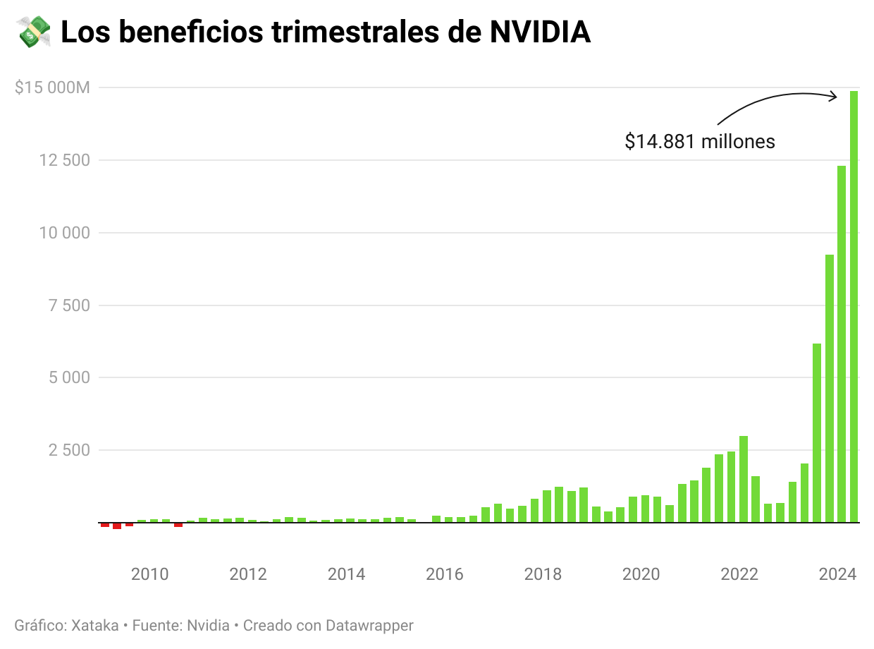 NVIDIA está creciendo tanto gracias a la IA que está a punto de ...