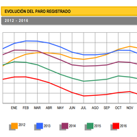 El mejor dato desempleo en su serie histórica, con una bajada de 390.534 personas