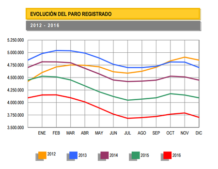 El mejor dato desempleo en su serie histórica, con una bajada de 390.534 personas