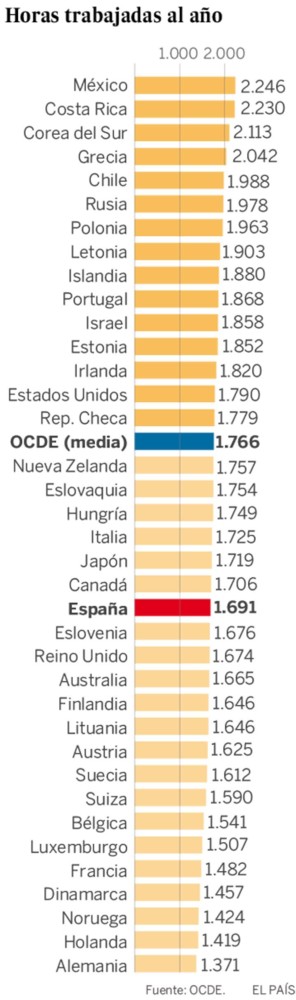 Horas Trabajadas El 2015