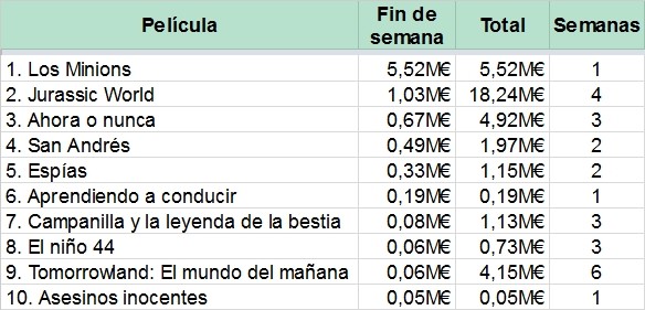 Top 10 de la taquilla
