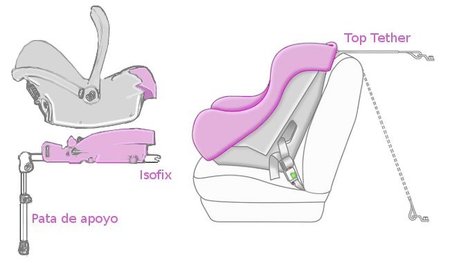 Anclajes Isofix, Top Tether y pata de apoyo