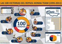 Las 100 victorias del Repsol Honda de un vistazo