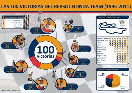 Las 100 victorias del Repsol Honda de un vistazo