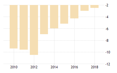 Spain Government Budget