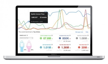 Spotify y su ecosistema: Analytics y merchandising para los artistas, conciertos para los usuarios