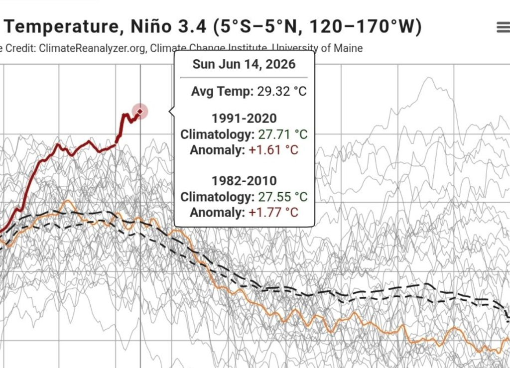 La zona clave de El Niño registra ahora mismo la mayor temperatura jamás medida: otro dato preocupante que se suma a una ENSO histórica