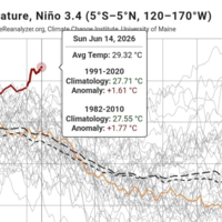 La zona clave de El Niño registra ahora mismo la mayor temperatura jamás medida: otro dato preocupante que se suma a una ENSO histórica 