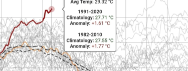 La zona clave de El Niño registra ahora mismo la mayor temperatura jamás medida: otro dato preocupante que se suma a una ENSO histórica 