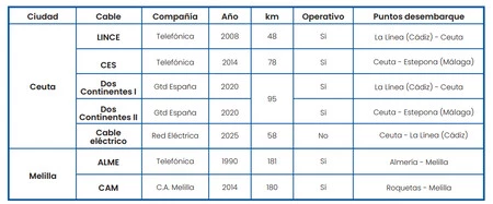 Tabla Conexiones Ceuta Y Melilla