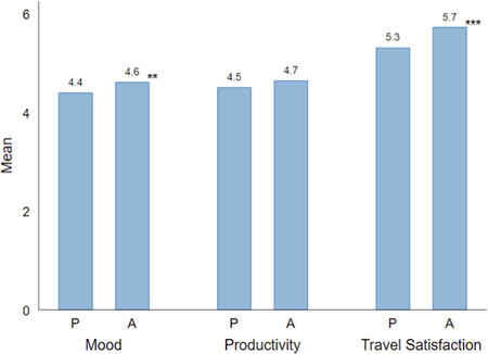 Grafico Estudio Bici Trabajo