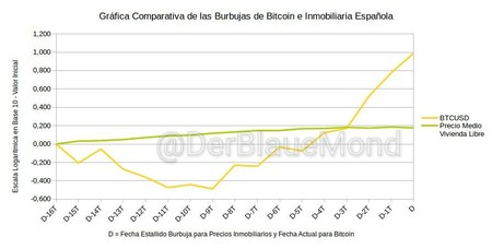 Como Es La Subida De Bitcoin Frente A La Burbuja Inmobiliaria Espanola 6