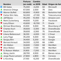 Los hombres más ricos del mundo - 2016