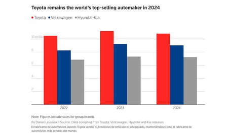 Toyota: la marca de coches más vendida del mundo en 2024