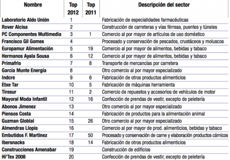 Las 50 empresas medianas con más éxito de España