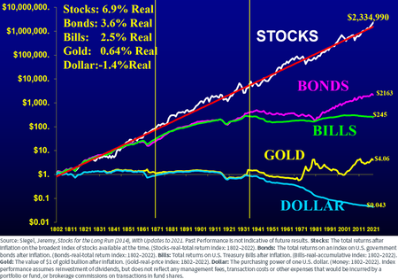 Figure 1 Total Real Return Indexes