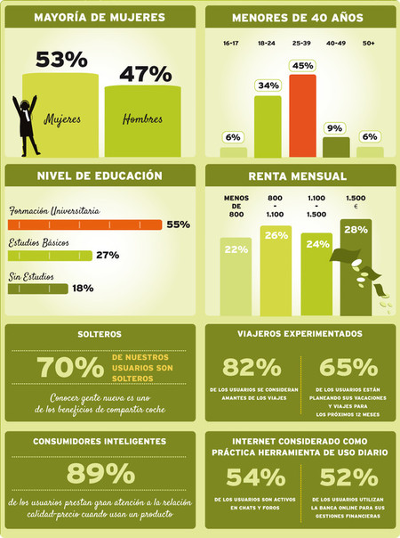 Perfil de usuarios de Carpooling