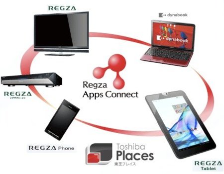 Toshiba Regza