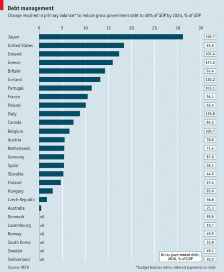 Muchos países deben hacer esfuerzos para bajar el nivel de su deuda estatal