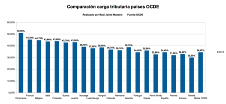 Comparacion Cara Tributaria Ocde