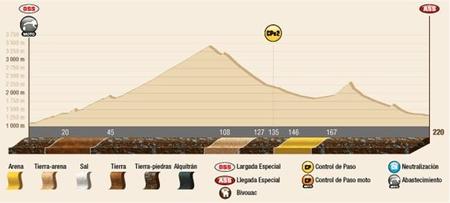 Perfil Etapa3 Dakar2015