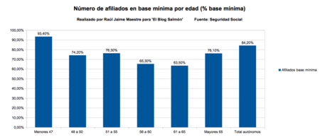 Numero de afiliados en base minima por edad