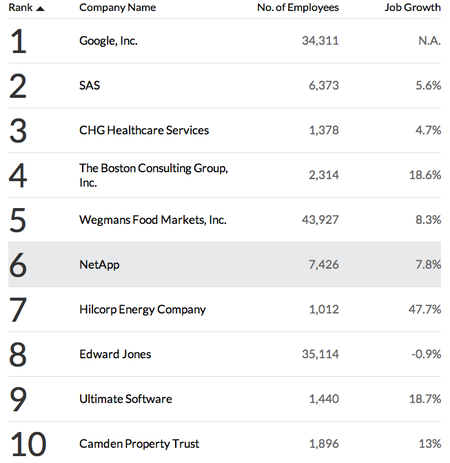 mejores-empresas-trabajar-fortune-2013