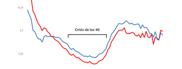 La crisis de los 40 no es un mito, sino una verdad estadística: es el rango de edad más infeliz 