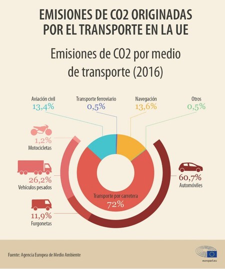Emisiones Co2 Transporte