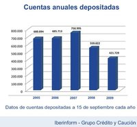 Las empresas siguen sin cumplir con el depósito de cuentas en plazo