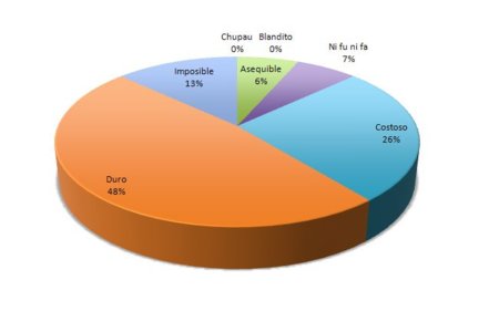 Envía el resultado semanal del reto de abdominales (VII)