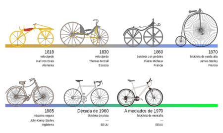 Evolución de la bicicleta