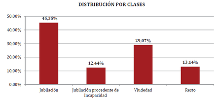 Distribucion