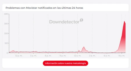 Problemas Movistar