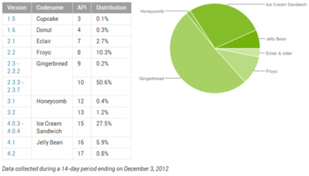 Ice Cream Sandwich y Jelly Bean en un 34% de los dispositivos Android