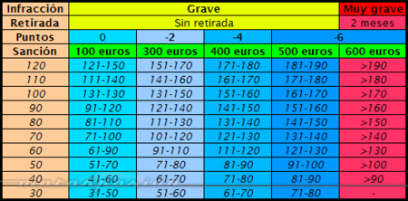 Tabla de excesos de velocidad y multas