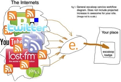 Escaloop, generando nuestro lifestream de hasta 20 sitios web para añadir en nuestra web