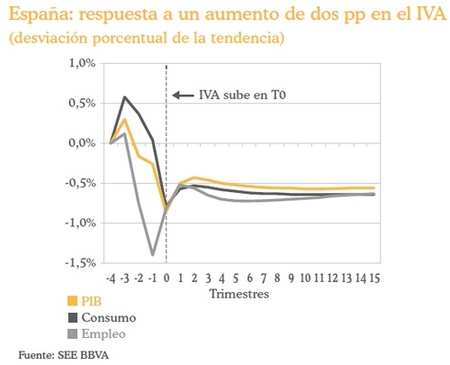 El impacto de las subidas fiscales de los PGE 2010 en el PIB