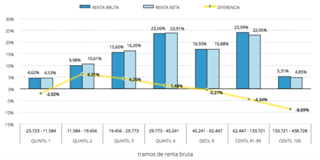 Participacion Renta Bruta En Renta Total