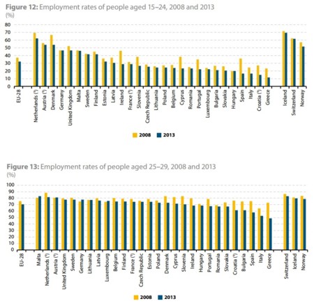 Eurostat: nivel de empleo de los jóvenes 15 a 29 años 2008 a 2013