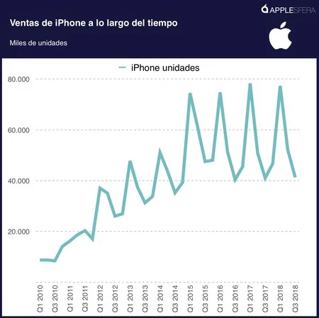 iPhone の販売台数が全モデルを数えると四半期で 8,000 万台を超えたことはありません。