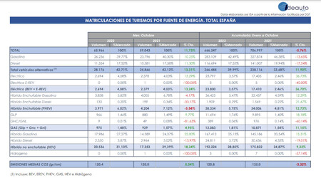 Ventas de coches alternativos en España octubre 2022